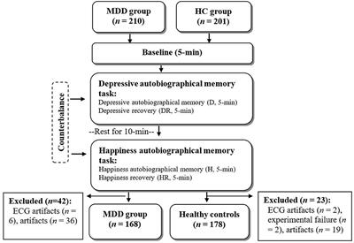 Cardiac Autonomic and Cardiac Vagal Control During and After Depressive and Happiness Autobiographical Memories in Patients With Major Depressive Disorder